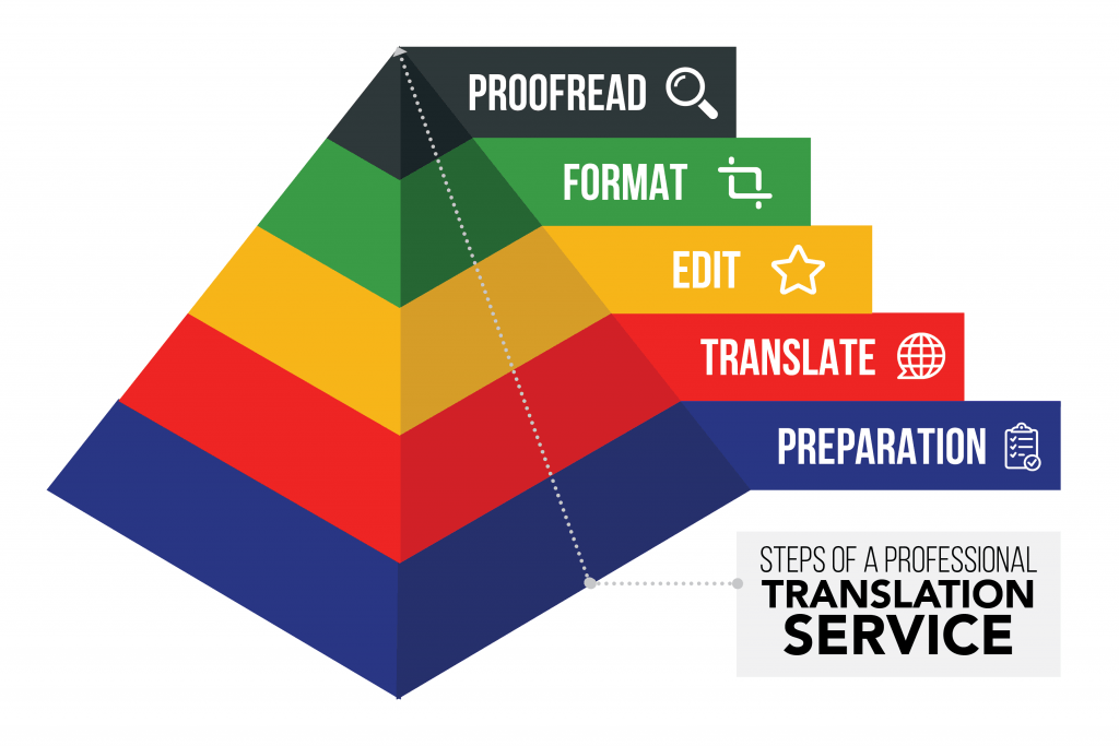english to Spanish document translation services